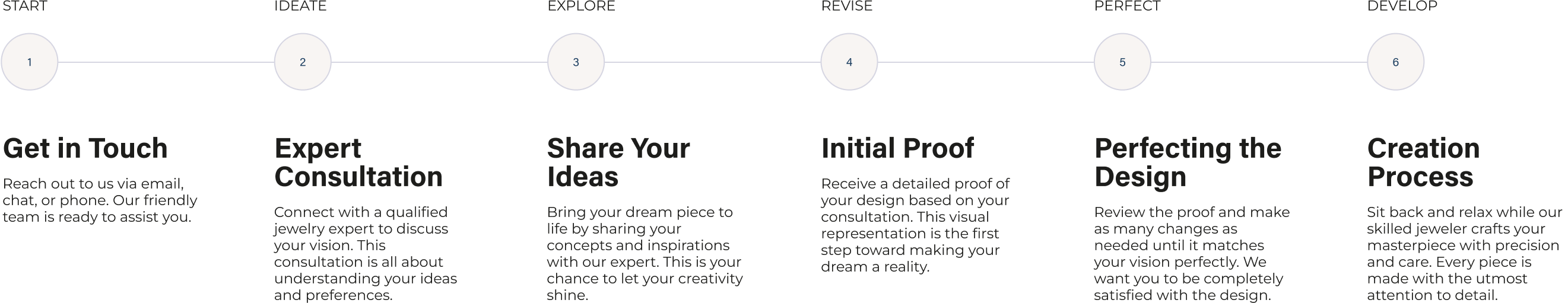 Timeline illustrating custom jewelry creation process: Get in Touch, Expert Consultation, Share Ideas, Initial Proof, Perfect Design, and Creation Process.