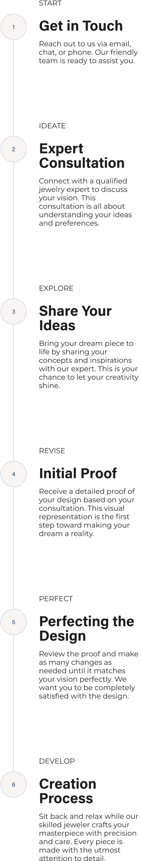 Timeline illustrating custom jewelry creation process: Get in Touch, Expert Consultation, Share Ideas, Initial Proof, Perfect Design, and Creation Process.